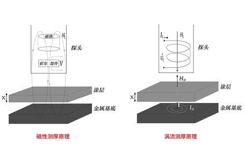 涂层测厚仪在质量控制中的核心价值与应用场景分析(图2)